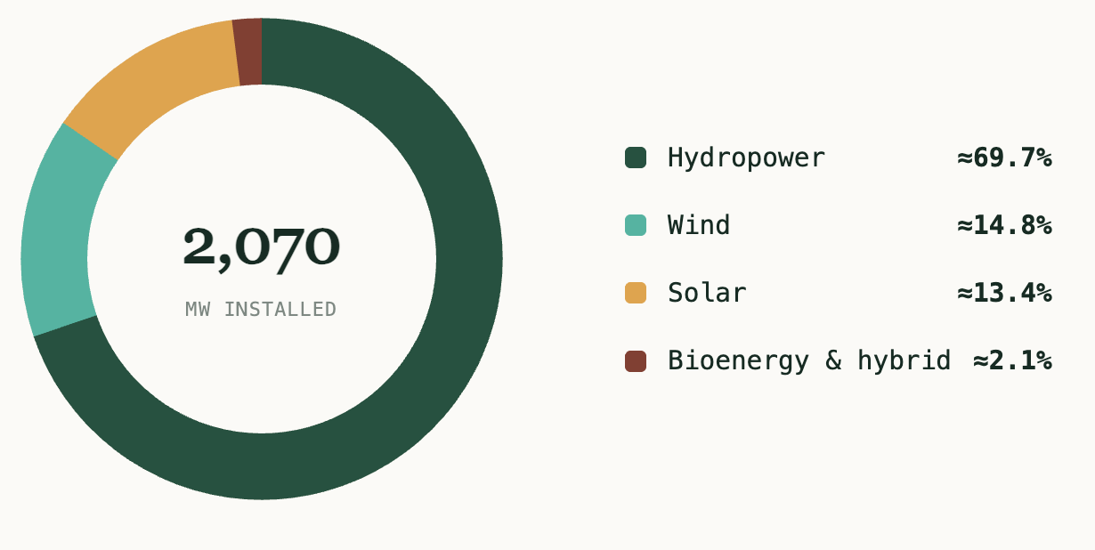 Renewable Energy Shares