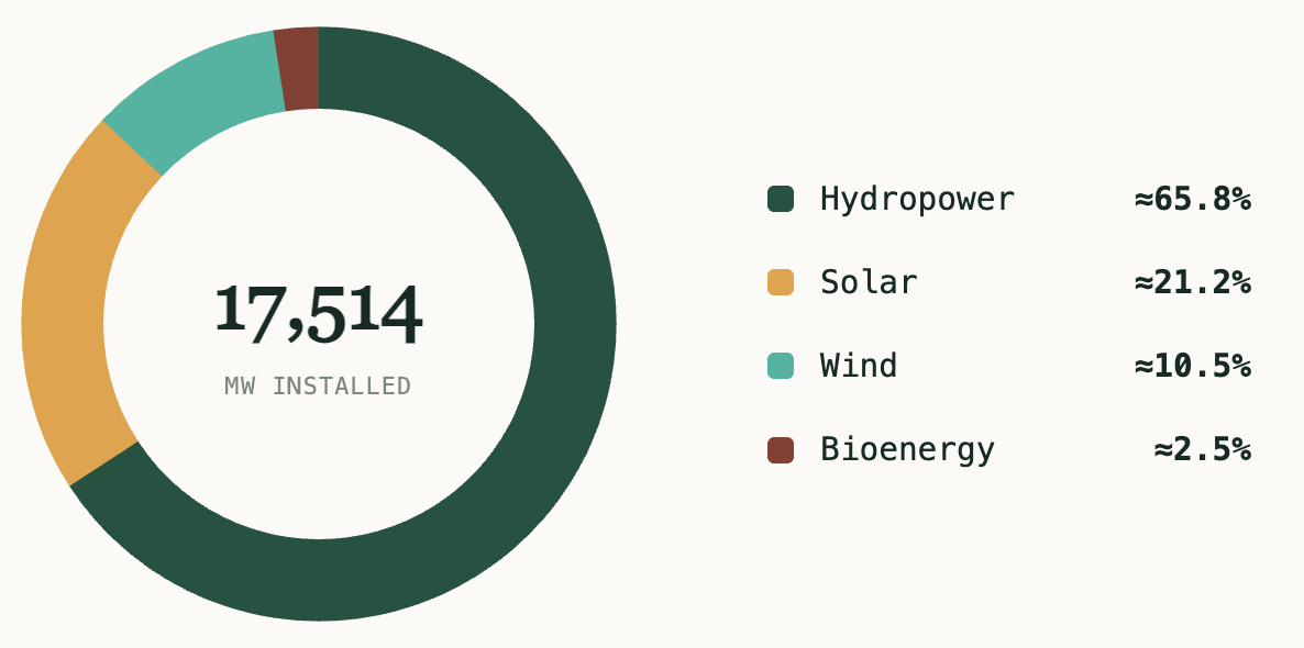 Renewable Energy Shares